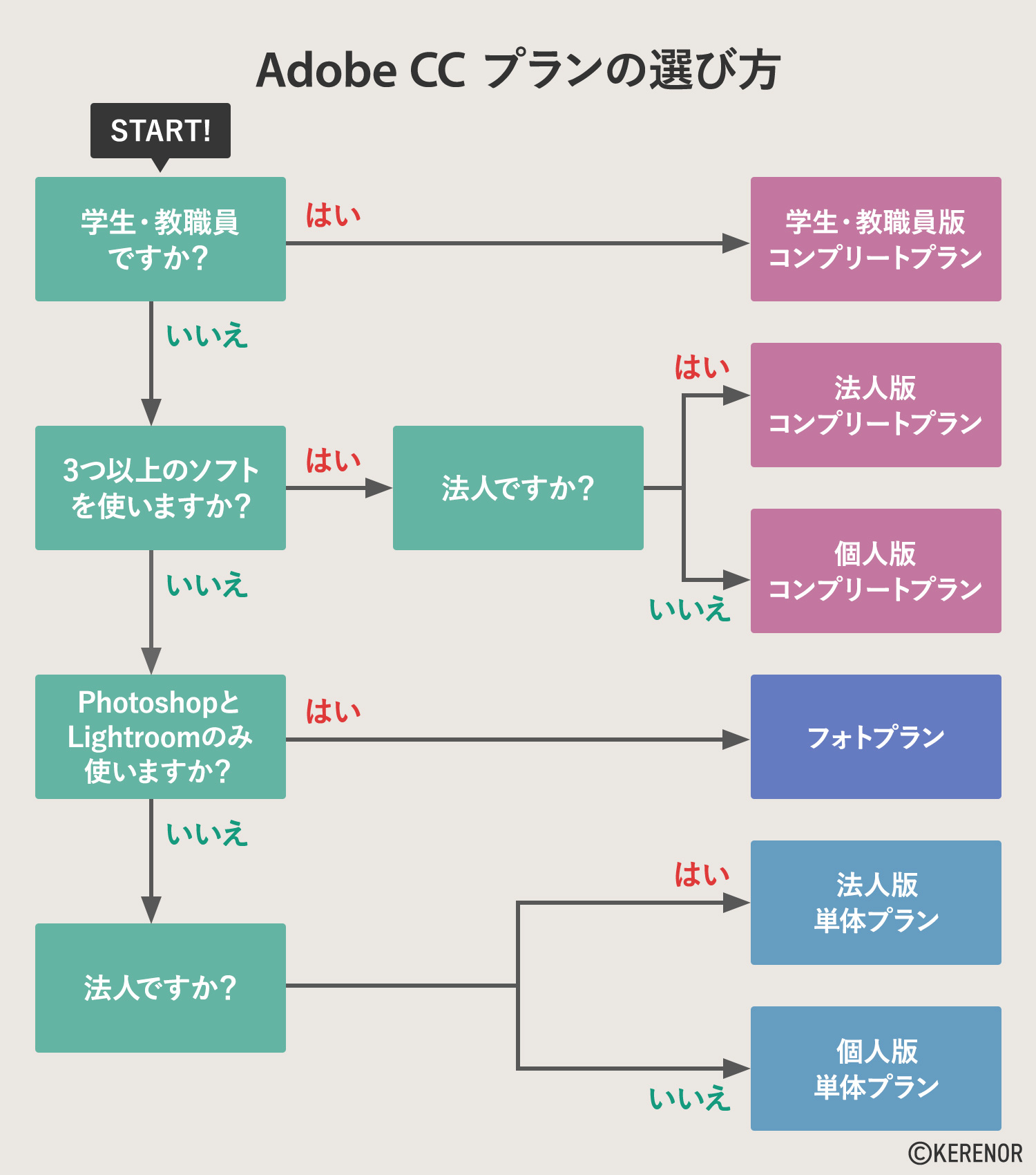 Adobe CCプランの選び方フローチャート